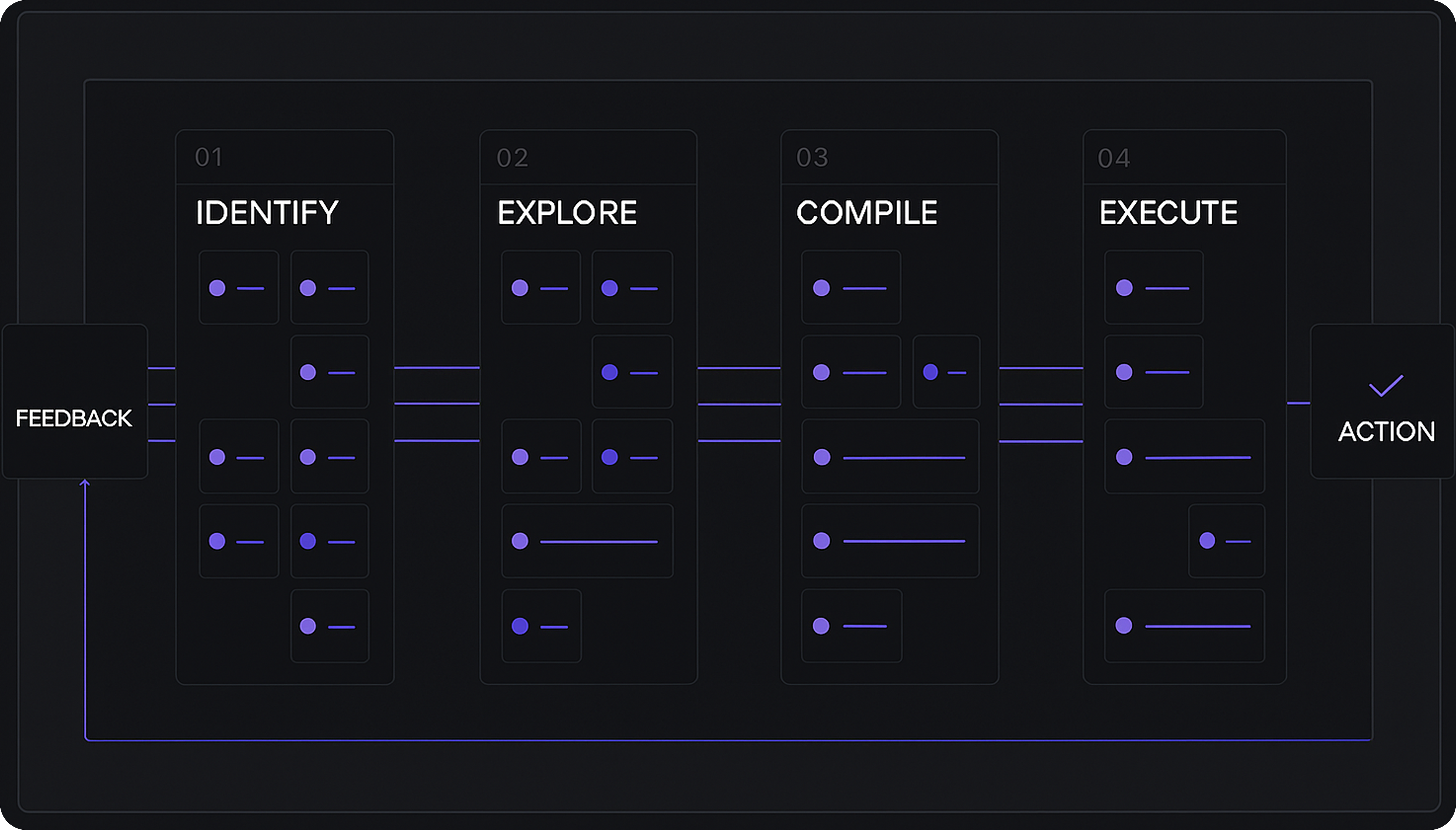 Rule Based Automation